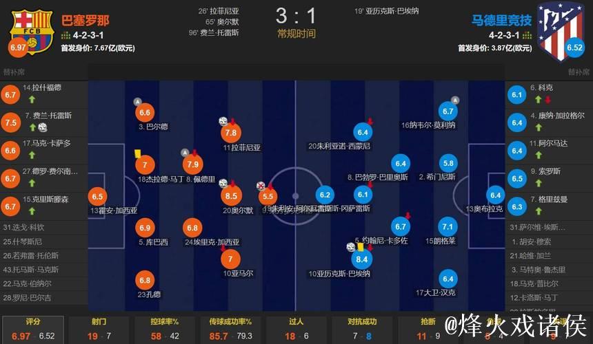 巴萨3-1逆转马竞！西甲5连胜领跑积分榜 拉菲尼亚破门 莱万丢点球